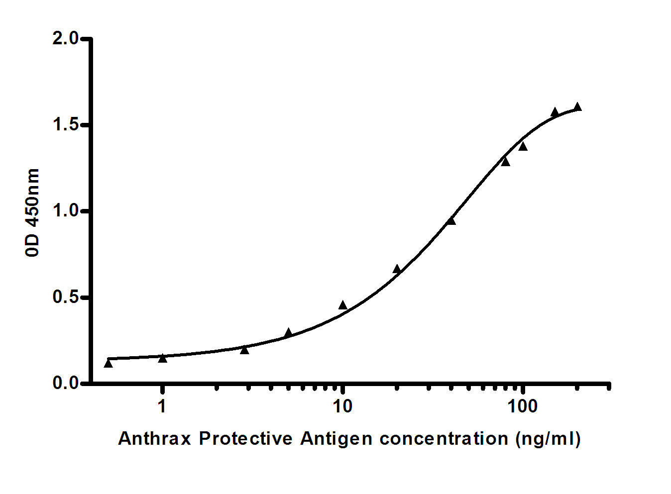 Anti-Anthrax Protective gen (5C1) Mouse Monoclonal Antibody
