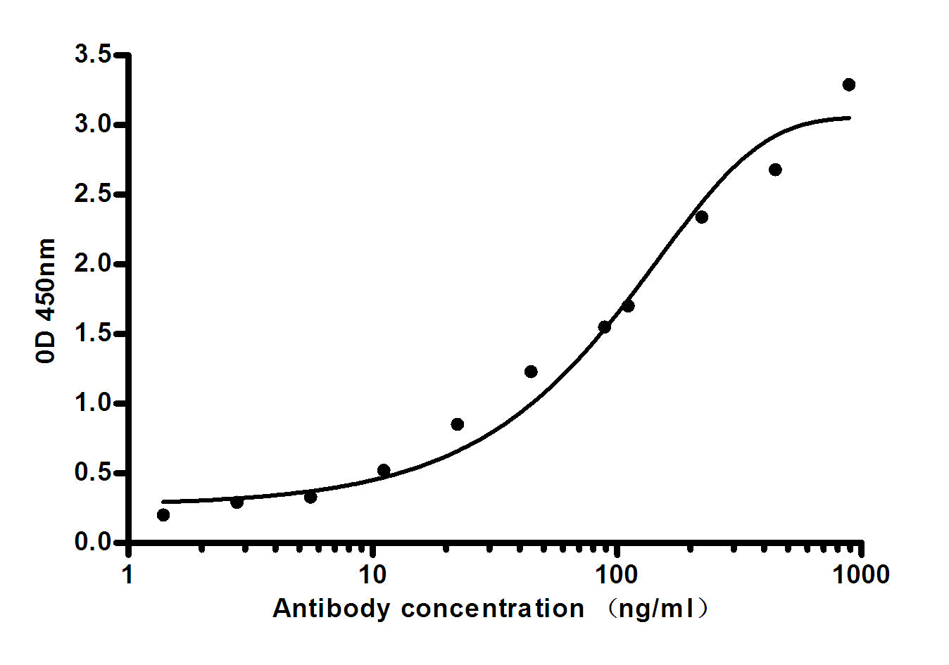 Anti-Leptin (5C11) Mouse Monoclonal Antibody