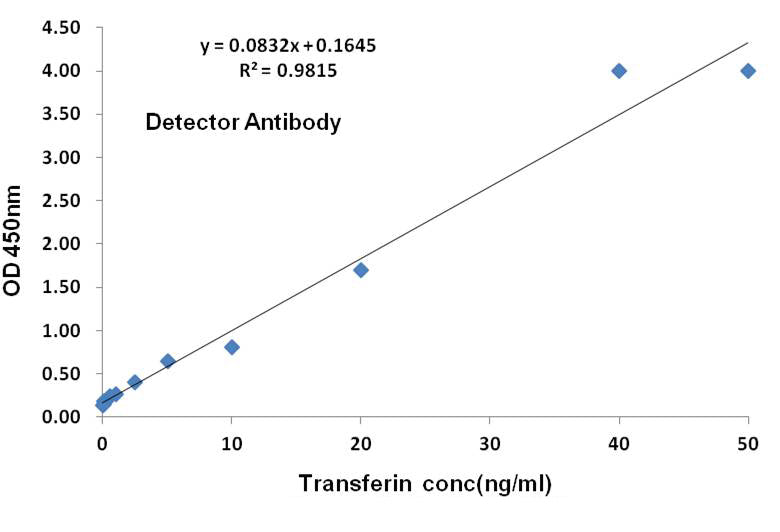 Anti-Transferrin (4H5) Mouse Monoclonal Antibody