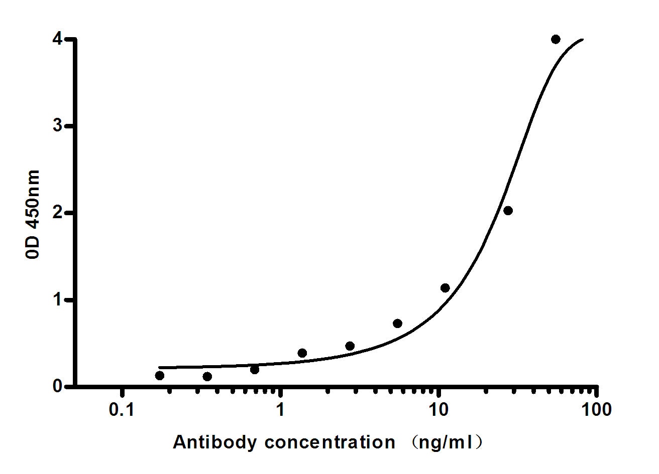 Anti-Natriuretic Peptides B (1B5) Mouse Monoclonal Antibody
