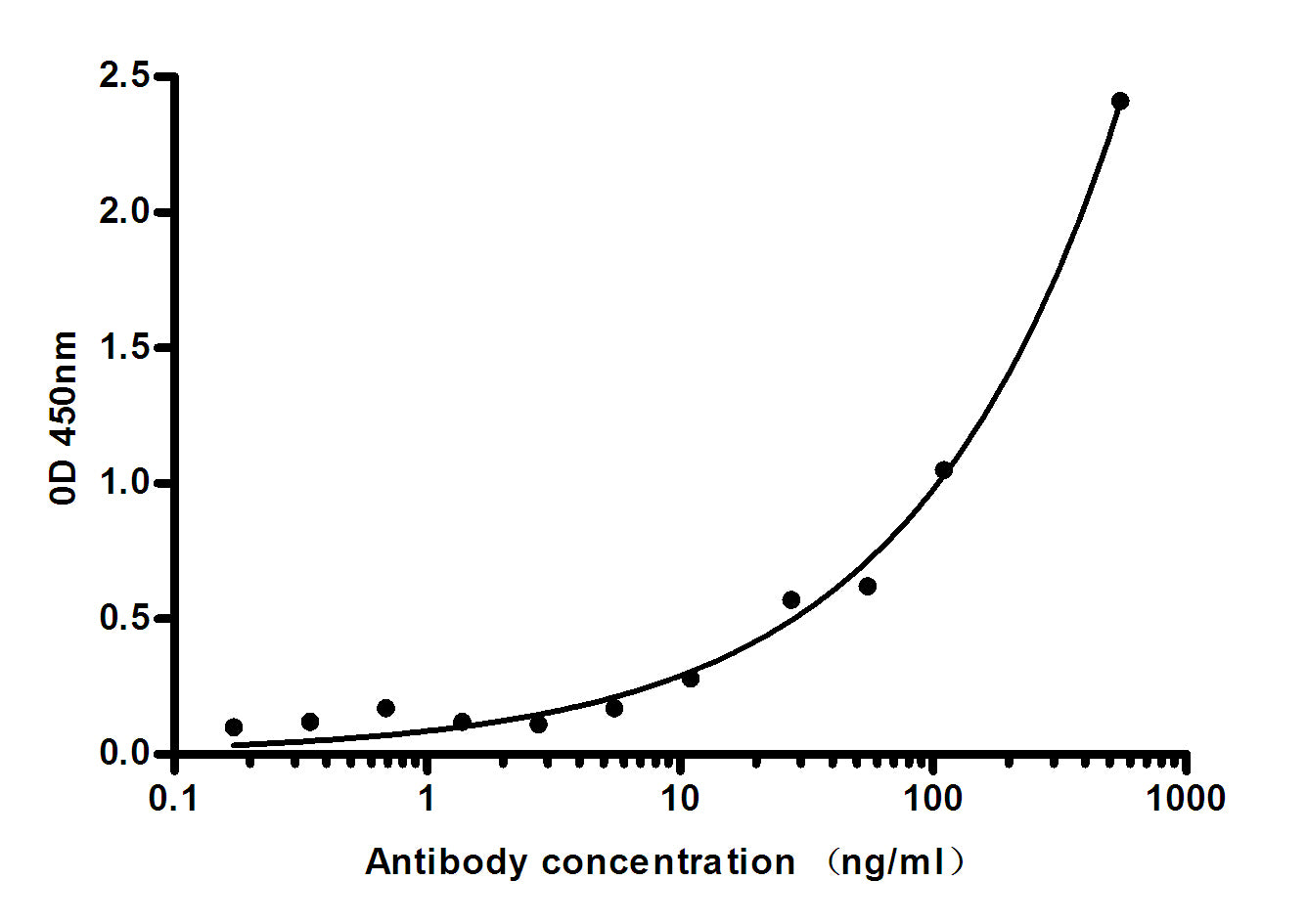 Anti-Natriuretic Peptides B (5G5) Mouse Monoclonal Antibody