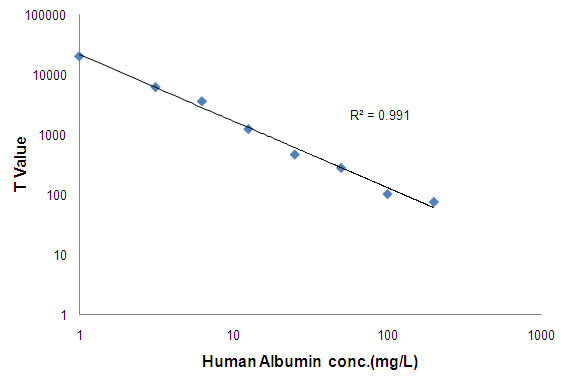Anti-Human Serum Albumin (5G11) Mouse Monoclonal Antibody