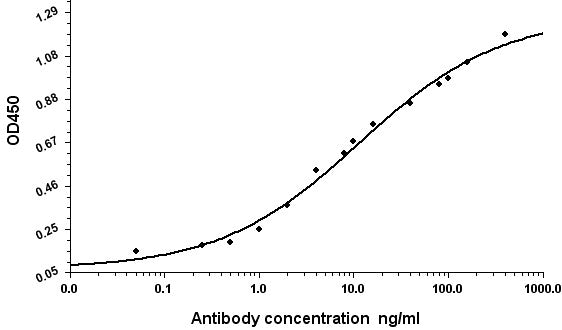 Anti-Human Serum Albumin (1A8) Mouse Monoclonal Antibody