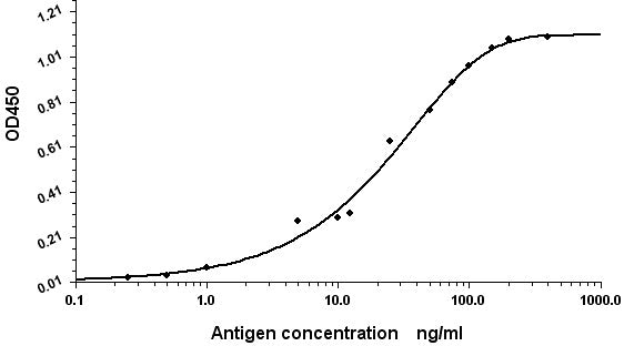 Anti-Human Serum Albumin (1A8) Mouse Monoclonal Antibody