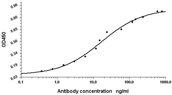 Anti-Human Serum Albumin (7D1) Mouse Monoclonal Antibody