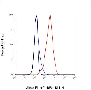 Anti-CD49d Mouse Monoclonal Antibody