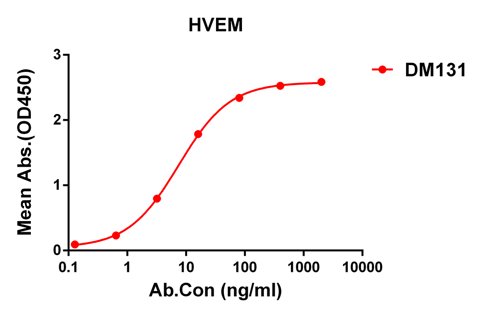 Anti-HVEM Rabbit Monoclonal Antibody