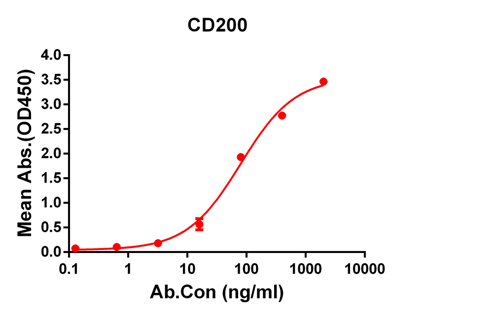 Anti-CD200 Rabbit Monoclonal Antibody