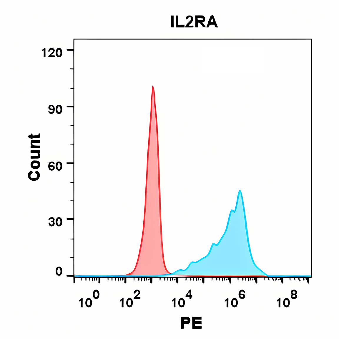 Anti-IL-2RA Rabbit Monoclonal Antibody