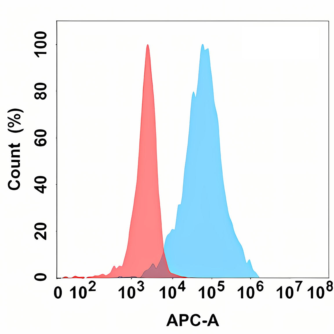 Anti-LAG3 Rabbit Monoclonal Antibody
