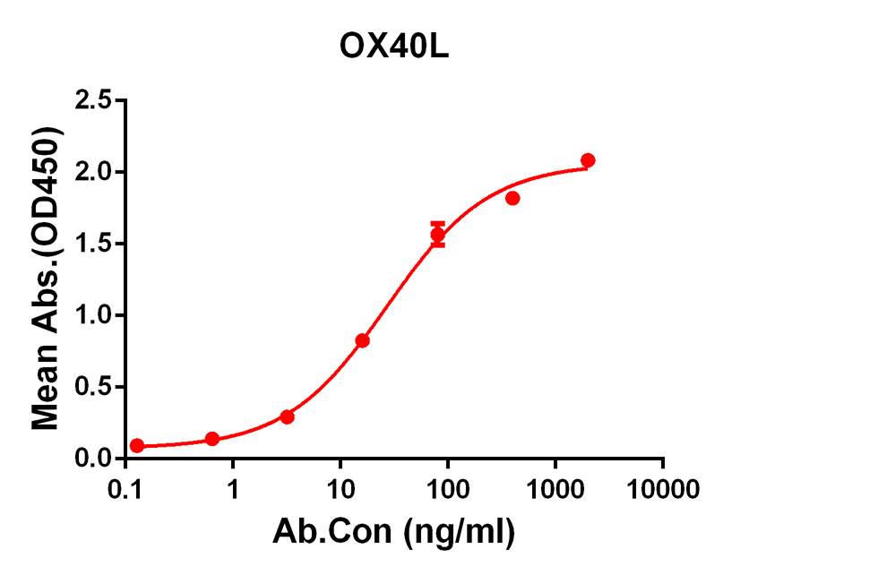 Anti-OX40L Rabbit Monoclonal Antibody