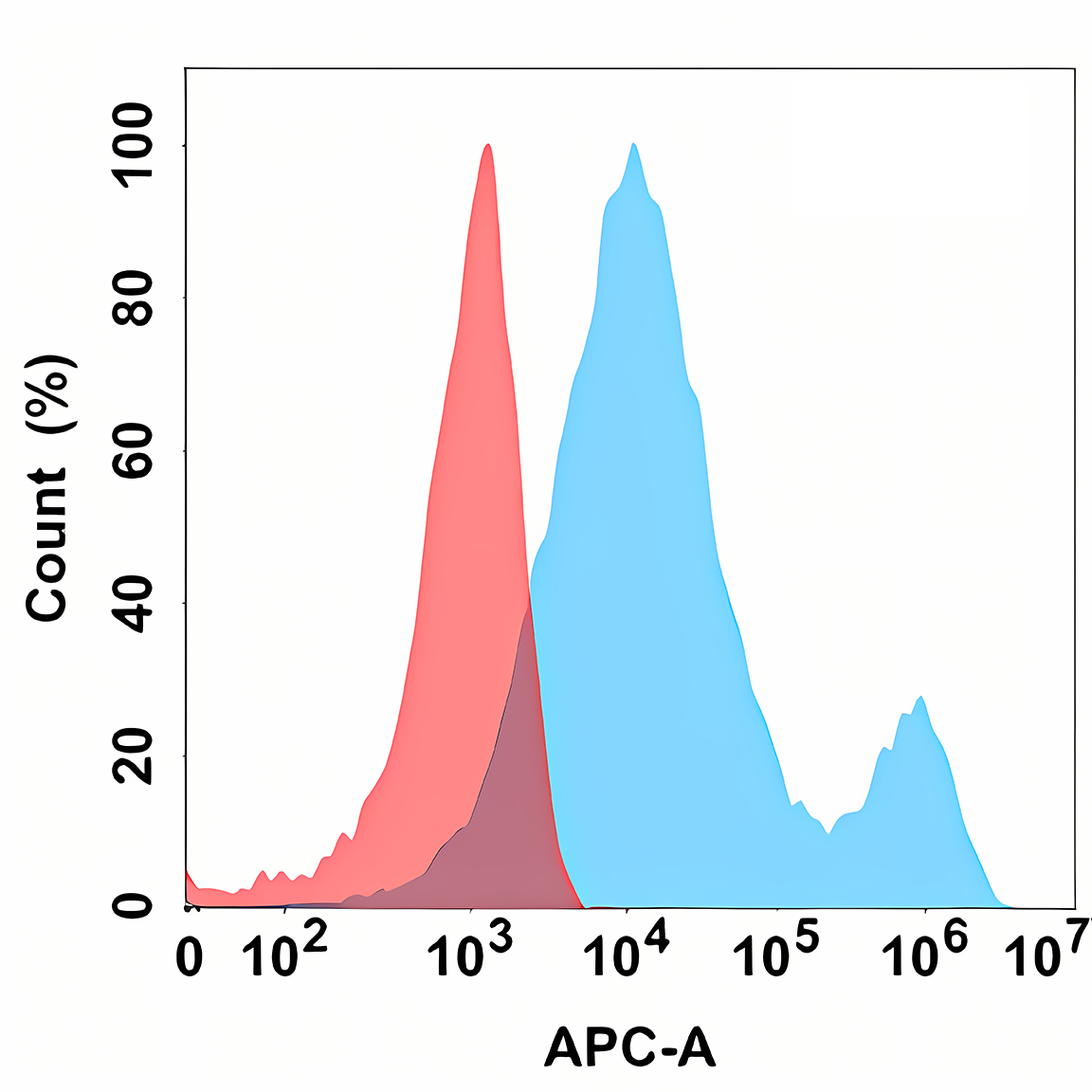 Anti-LIGHT Rabbit Monoclonal Antibody